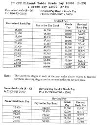 6th Pay Commission Fitment Table