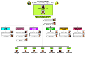 Tarp Rd_ards Org Chart 2016 Doh Car