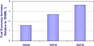 Impact Of Engine Oil On Emissions And Fuel Economy