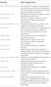 You can find more videos like hight. Frontiers Optimizing Performative Skills In Social Interaction Insights From Embodied Cognition Music Education And Sport Psychology Psychology