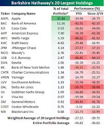 Scripps company as of jan. Getting Crushed In This Market One Look At Warren Buffett S Portfolio And You Might Feel A Lot Better About Yours Marketwatch