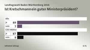 In aktuellen umfragen liegen die grünen vorn. Landtagswahl Baden Wurttemberg 2016