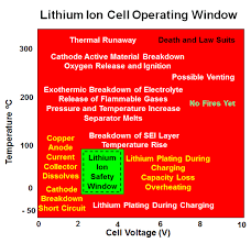 lithium battery failures