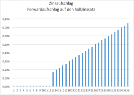 Ebenfalls erst ab diesem zeitpunkt müssen die monatlichen raten für das forwarddarlehen gezahlt werden. Anschlussfinanzierung Furs Haus Timing Konditionen Tipps Forward Darlehen Hausbau Blog