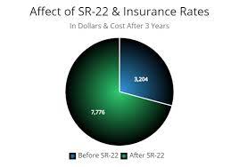 Learn how you can find the best car insurance for your teen driver without breaking the bank. Serious Damage To Your Wallet For High Dui Insurance Rates What To Do Now