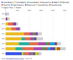 Starting from $468 / year. Tesla Model 3 Now Best Selling Car In Switzerland