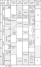 Stratigraphic Chart Of Central Patagonia From The Late