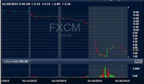 Fxcm Shorts And Institutional Traders Are Scrambling For