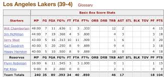 Personalize your videos, scores, and news! Nba All Access On Twitter Box Score Of The Game Where The Bucks Broke The Lakers 33 Game Winning Streak