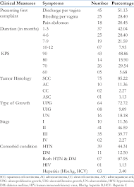Check spelling or type a new query. Clinical Profile Of Women Diagnosed With Advanced Cervical Cancer Download Scientific Diagram