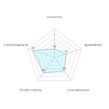 A Radar Chart Using Mpandroidchart Pygmalion