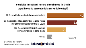 Indirizzo di contatto, numero di telefono, indirizzo internet, pagine di social network, fax, ecc. Demopolis Sicilia Arancione Il 70 Per Cento Dei Siciliani D Accordo Con La Stretta La Repubblica