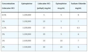 It is also used to treat ventricular tachycardia. Lidocaine Hcl 0 5 And Epinephrine 1 200 000 Injection Usp 50 Ml Multi Dose Vial