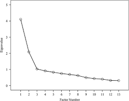 Latino Sexual Beliefs Scale An Exploratory Factor Analysis Of Latino Men Who Have Sex With Men Springerlink