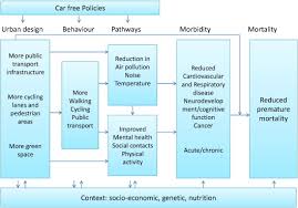 It estimates the average cost of owning a car at about $9,576 a year. Car Free Cities Pathway To Healthy Urban Living Sciencedirect