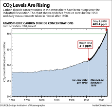 Chart Atmospheric Co2 Levels Are Rising Insideclimate News