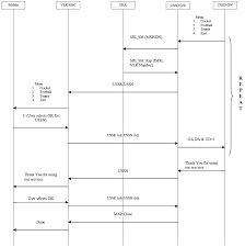 Ussd message types for each types . Http Docshare04 Docshare Tips Files 5342 53421560 Pdf