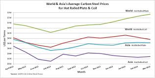World Asias Prices Of Carbon Steel Carbon Steel Smc