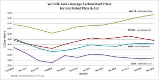 world asias prices of carbon steel carbon steel smc