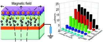 Eﬃciency, a so called organic nanogenerator, which is a disruptive technology forenergy. A Smart Triboelectric Nanogenerator With Tunable Rheological And Electrical Performance For Self Powered Multi Sensors Journal Of Materials Chemistry C Rsc Publishing