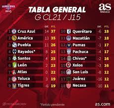 Puedes consultar la clasificación de liga mx 2021/2022 general, local/visitante y forma (últimos 5 partidos). Tabla General De La Liga Mx Guardianes 2021 Jornada 15 As Mexico