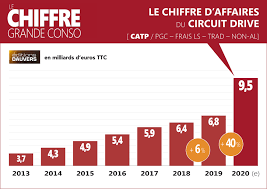 Face au succès du drive, les enseignes de grande distribution ne cessent d'innover en la matière pour conquérir de nouveaux ménages et gagner en part de marché. Exclu Le Palmares Drive 2020 Consacre Sans Surprise Leclerc Et La Remontee D Intermarche Olivier Dauvers