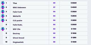 Nae duo qualifiers round up by nick farrell + 2. Checking In With Fortnite World Cup Qualifier Unknownxarmy
