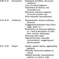 65 Experienced Intoxication Chart