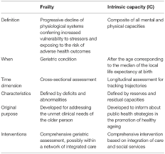 Ageing can be defined as a biological, sociological, economic and chronological phenomenon. Frontiers Frailty And Intrinsic Capacity Two Distinct But Related Constructs Medicine