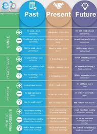 Pin By Edanr On Education And Information Tenses English English Grammar Teaching English Grammar