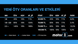 Belirlenen oran vergi dairesine ulaştığında, ötv'den muaf olduğunuzu gösteren ve onaylayan belge son yıllarda artan ötv oranları sonrasın da vatandaşlar daha uygun sıfır kilometre araç almak için. Otv Ile Ucusa Gecen Fiyatlar