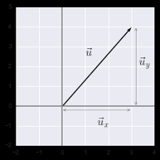 Calculates the l1 norm, the euclidean (l2) norm and the maximum(l infinity) norm of a vector. Introduction To Norms Using Python Numpy Examples And Drawings