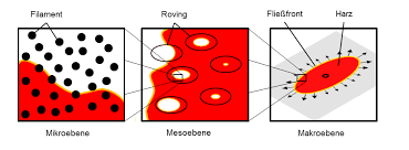 Verfahren und vorformling zur herstellung eines aus einem faserverstärkten kunststoffmaterial gebildeten bauteils. Leichtbautechnologie Studium Und Lehre Studien Diplomarbeiten Bachelor Masterarbeiten Mikro Cfd Simulation Zur Permeabilitatsbestimmung Von Fasergelegen Fur Das Rtm Verfahren Mit Openfoam