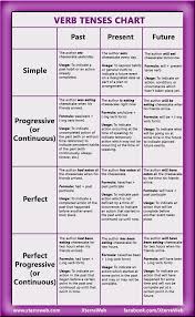 Verb Tenses Chart Past Present Future Simple Progressive Continuous Perfect Perfect Progressive Perfec Tenses Chart Learn English Words Tenses English