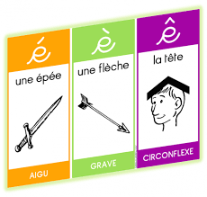 Affiches Sur Les Accents Professeur De Francais Enseignement Les Accents
