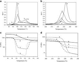 Lee & yc tan asub kohas petaling jaya. Effects Of Partial Miscibility On The Structure And Properties Of Novel High Performance Blends Composed Of Poly P Phenylene Sulfide And Poly Phenylsulfone Polymer Journal