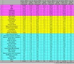Adunarea generală a asociaţiei române a băncilor (arb) reunită. Bancherul Topul Bancilor Dupa Active In 2016