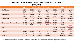 Mar 31, 2021 · jadual pcb. Gst Rm42 Bilion Pengguna Sumbang Kepada Hasil Kerajaan Persekutuan Azzad Muzahet
