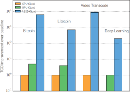 The trend of gpu mining started when bitcoin price spiked during 2013, and till now gpu mining keeps its popularity. Asic Clouds Specializing The Datacenter For Planet Scale Applications July 2020 Communications Of The Acm