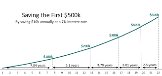 We did not find results for: The Math That Explains Why Net Worth Goes Crazy After The First 100k Four Pillar Freedom