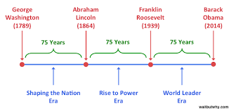 30 people named madison monroe living in the us. The American Presidents Washington To Lincoln Wait But Why