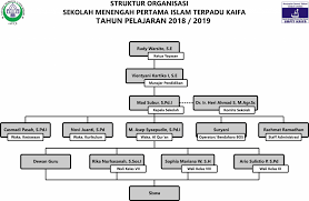 Buat struktur organisasi dalam perusahaan. Struktur Organisasi Smpit Kaifa Sekolah Islam Terpadu Kaifa