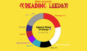 At long last, reading and leeds have finally announced the first wave of acts in their lineup for 2020, and will undoubtedly divide opinion between fans. The Agencies Behind The Reading And Leeds Lineup Routenote Blog