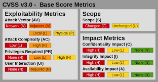 Common Vulnerability Scoring System Cvss Risk Management Scoring System Vulnerability