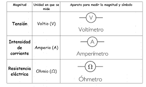 Esto quiere decir que en nuestras tomas de corriente. Tec2 12 8 Aparatos De Medida Electricos