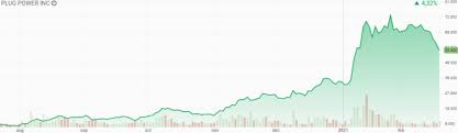 Die aktie hat daraufhin ein minus von knapp 14 prozent verbucht. Plug Power Aktie Kurz Vor Kursexplosion