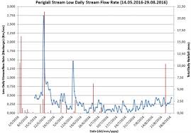 recorded stream flow rate at perigiali area 3 inches