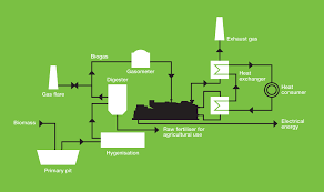 biogas chp cogeneration flow diagram clarke energy