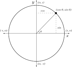 There is just empty space. Unit Circle Calculator Inch Calculator
