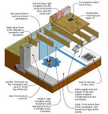 As recognized in earlier posts, crawl spaces in regions with high summer time humidity levels are good candidates for sealed crawl positive ventilation: How To Inspect And Correct A Vented Crawlspace Internachi